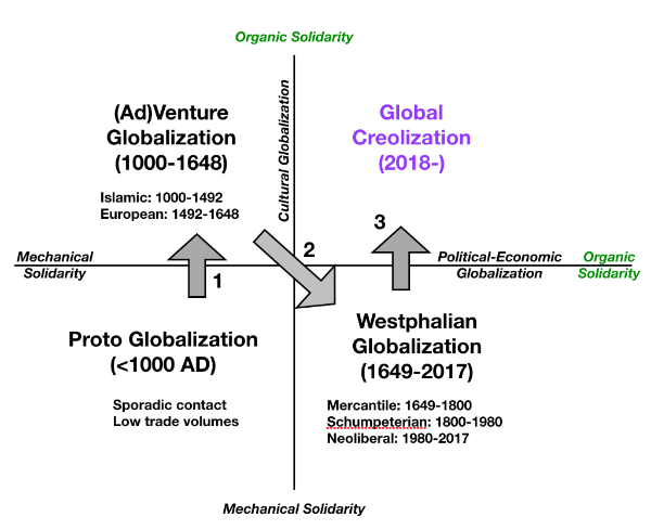Global Creolization, the fourth stage of globalization