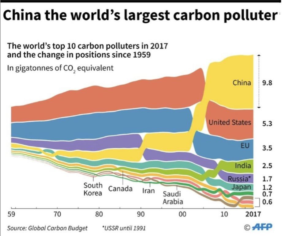 Top 10 carbon polluters in 2017 - Canadian Association for the Club of Rome