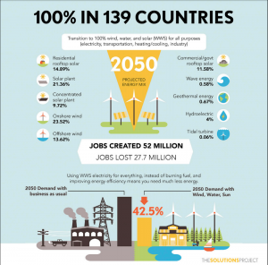 Infographic: Transition to 100% renewable energy