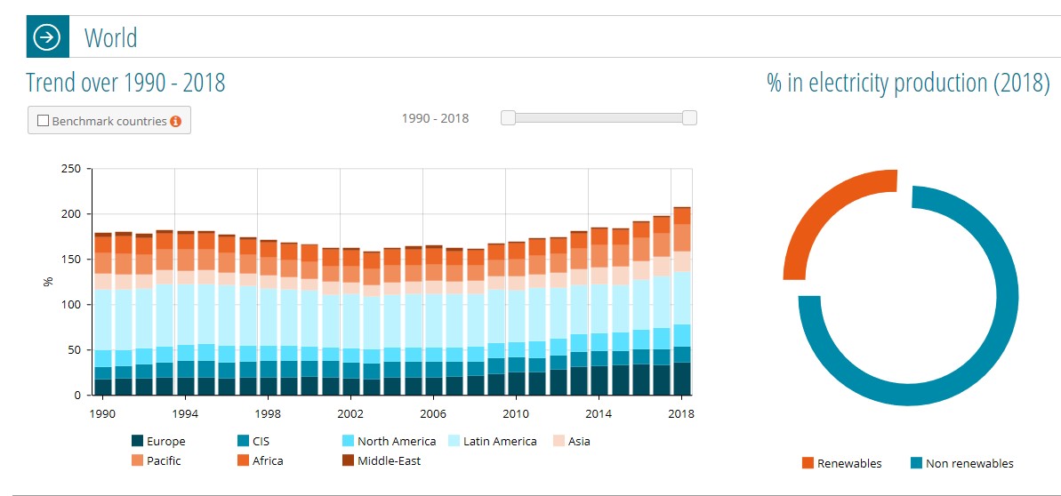 Total Energy Consumption By Country