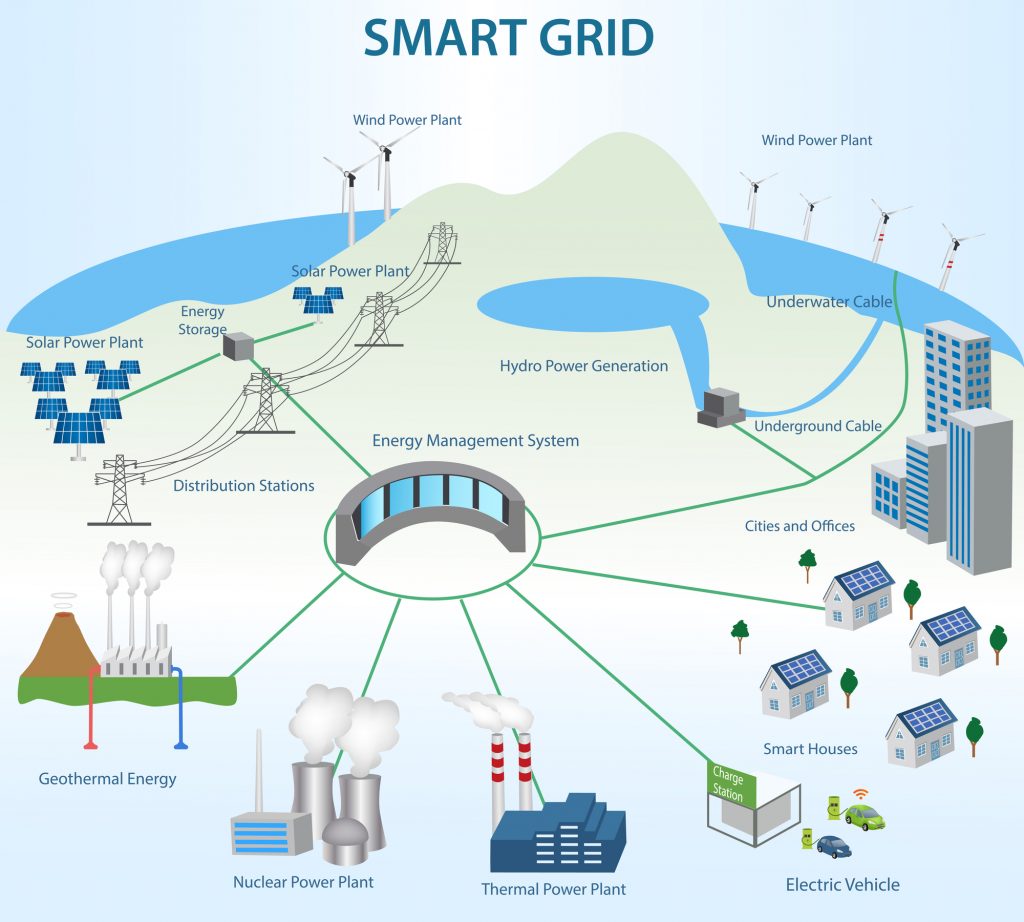 Smart Grid concept Industrial and smart grid devices in a connected network. Renewable Energy and Smart Grid Technology. Transmission and Distribution Smart Grid Structure within the Power Industry.