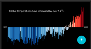 Global temperatures increase