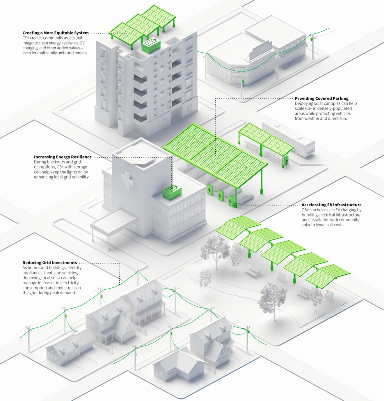 Community Solar+ graphic