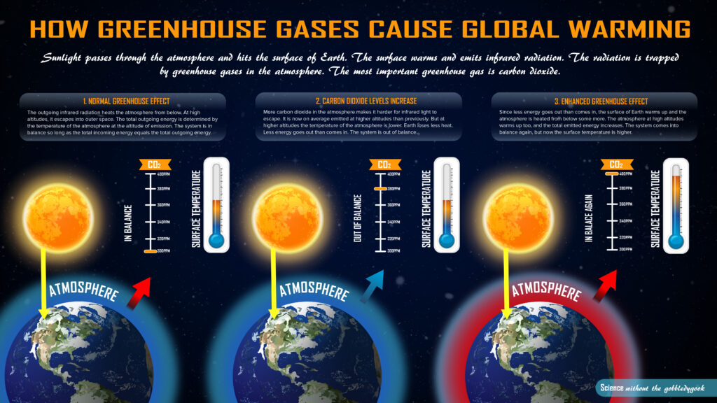 Infographic Greenhouse Gases
