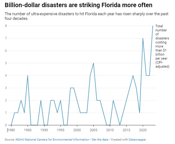 The Conversation: Florida home insurance triples since 2018