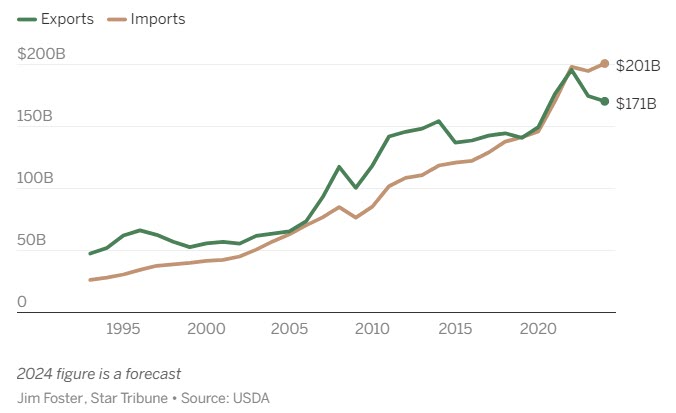 Minneapolis StarTribune: U.S. ag exports are shrinking